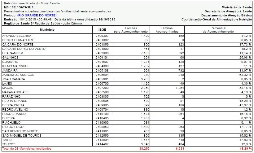 Jandaíra é a primeira cidade da III Ursap a superar meta do Bolsa Família na Saúde