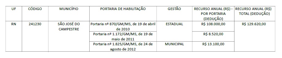 LRPD de São José do Campestre tem novo teto financeiro LRPD de São José do Campestre tem novo teto financeiro