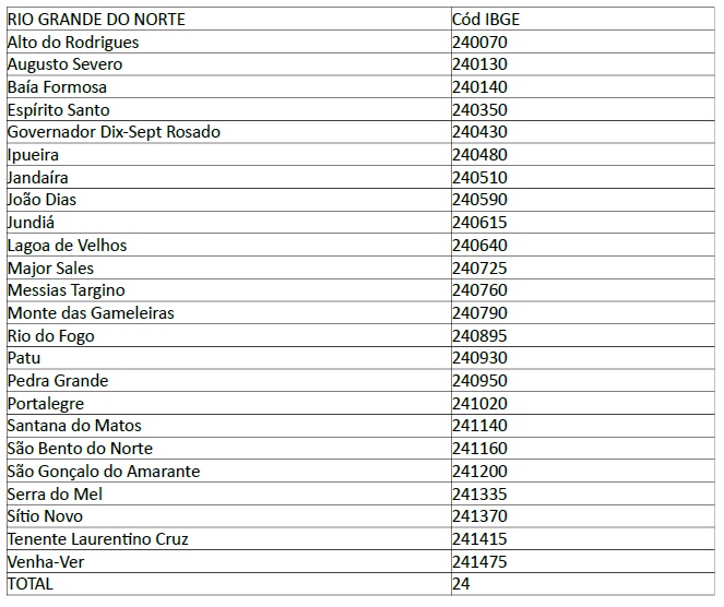 Falta de dados no SIA/SUS e SCNES afeta a transferência de recursos para 24 municípios Falta de dados no SIA/SUS e SCNES afeta a transferência de recursos para 24 municípios